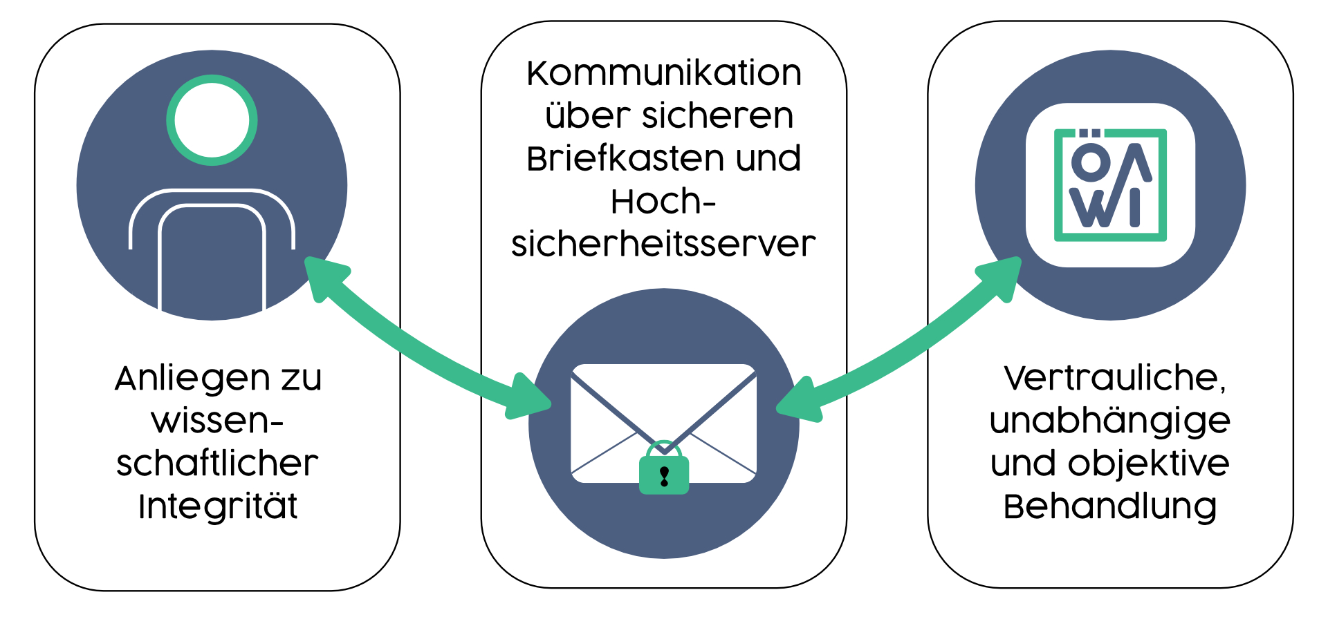 Sie geben Ihr Anliegen zu wissenschaftlicher Integrität ab. Die Kommunikation erfolgt über den sicheren Briefkasten und Hochsicherheitsserver. ÖAWI behandelt ihr Anliegen vertraulich, unabhängig und objektiv.