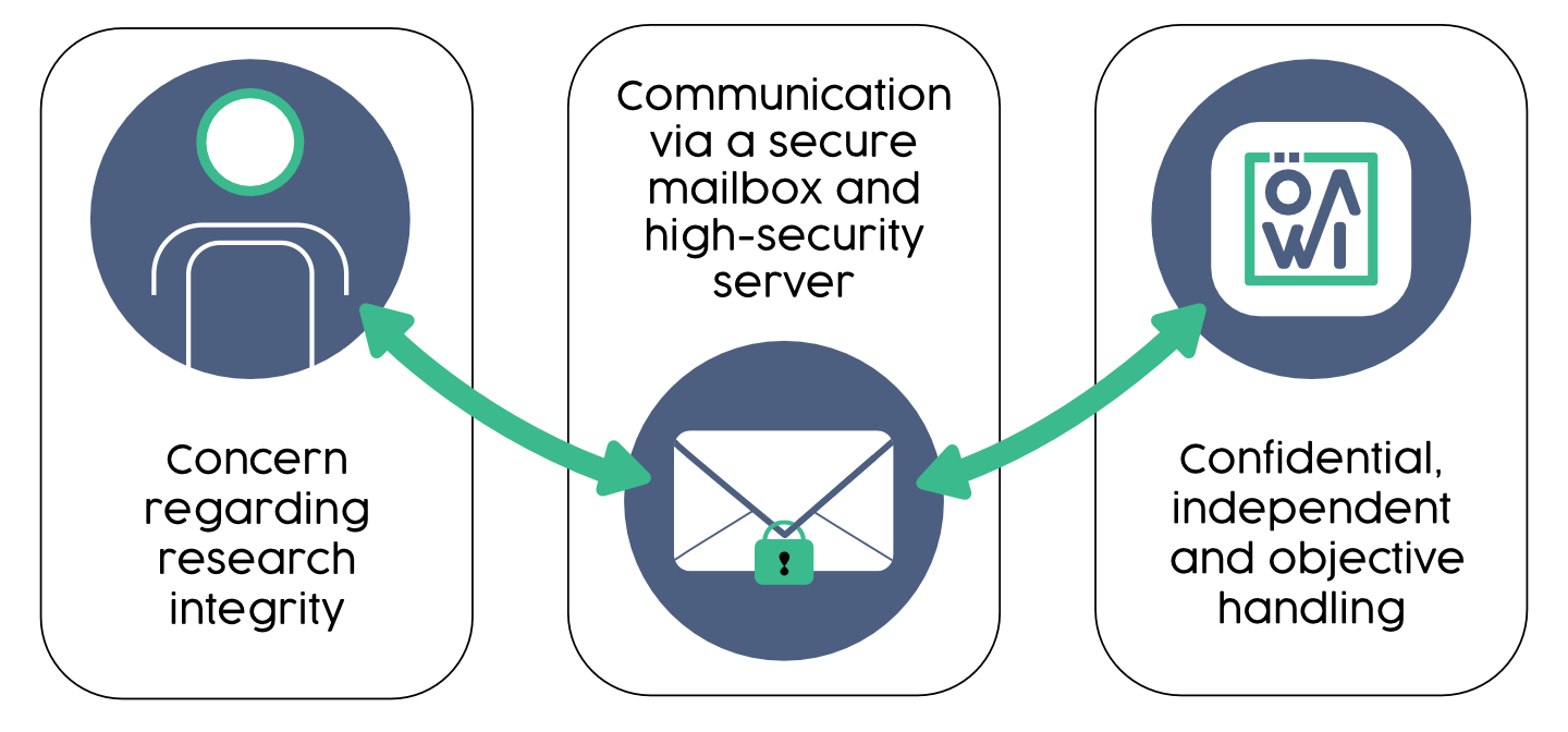 You submit your concern regarding research integrity. The communication takes place via a secure mailbox and high-security server. OEAWI handles your concern confidentially, independently and objectively.