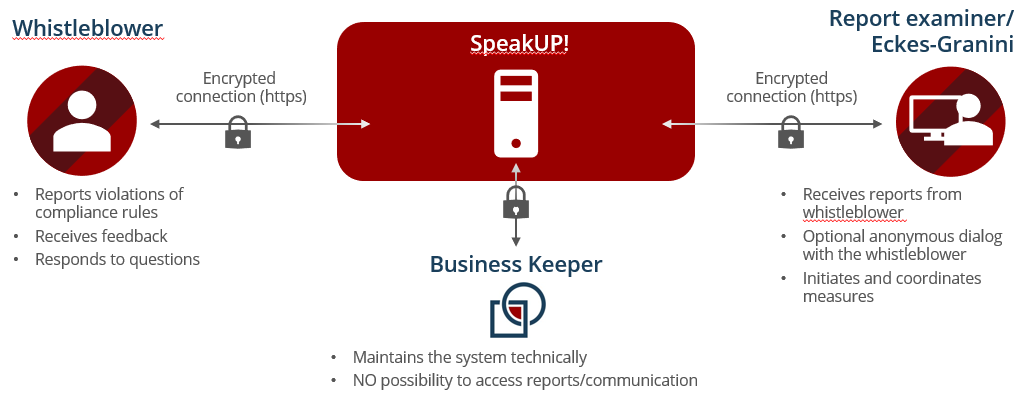 Functioning of the whistleblowing system