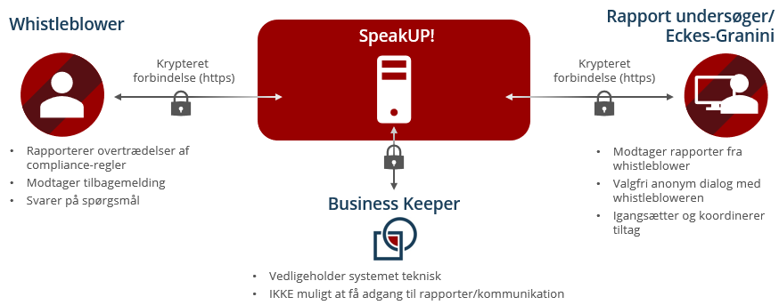 Whistleblowing-systemets funktion