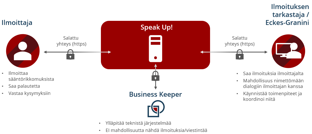 Ilmiantojärjestelmän toiminta