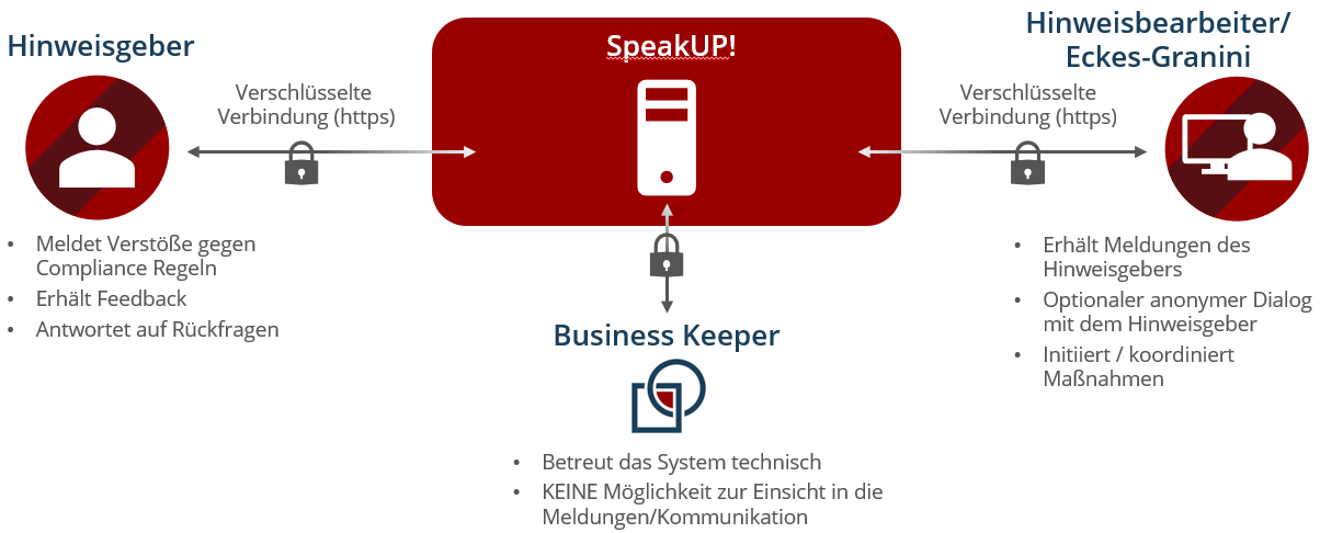 Wirkungsweise des Hinweisgebersystems