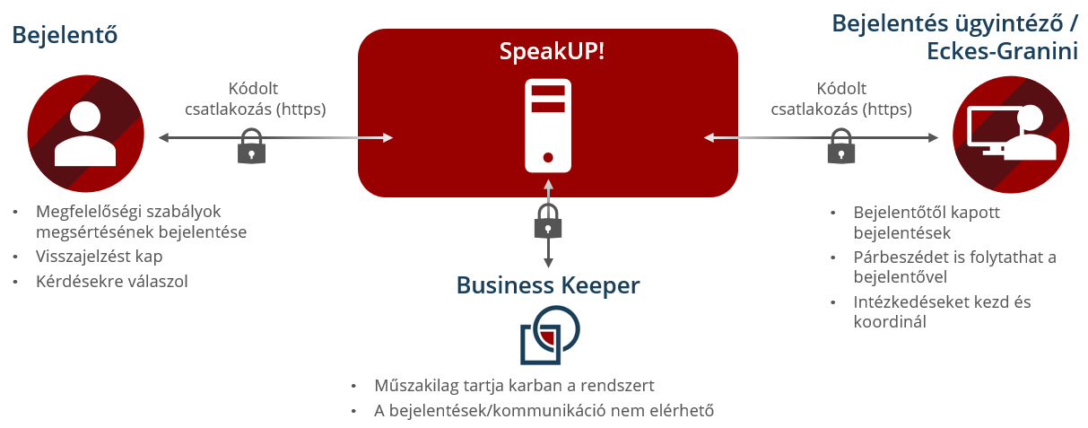 A bejelentőrendszer működése