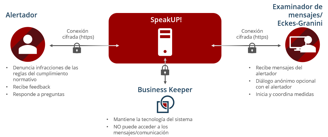 Funcionamiento del sistema de denuncia de irregularidades
